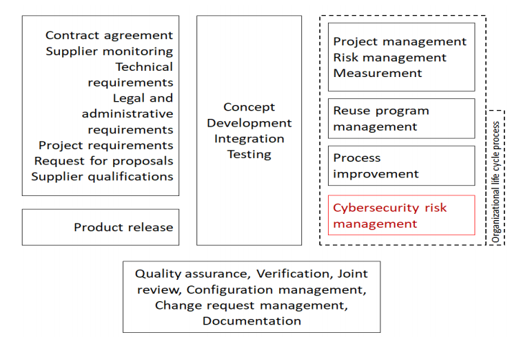 汽车软件开发的质量与安全管理 从传统流程到网络信息安全的新挑战
